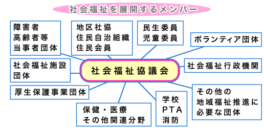 社会福祉を展開するメンバー